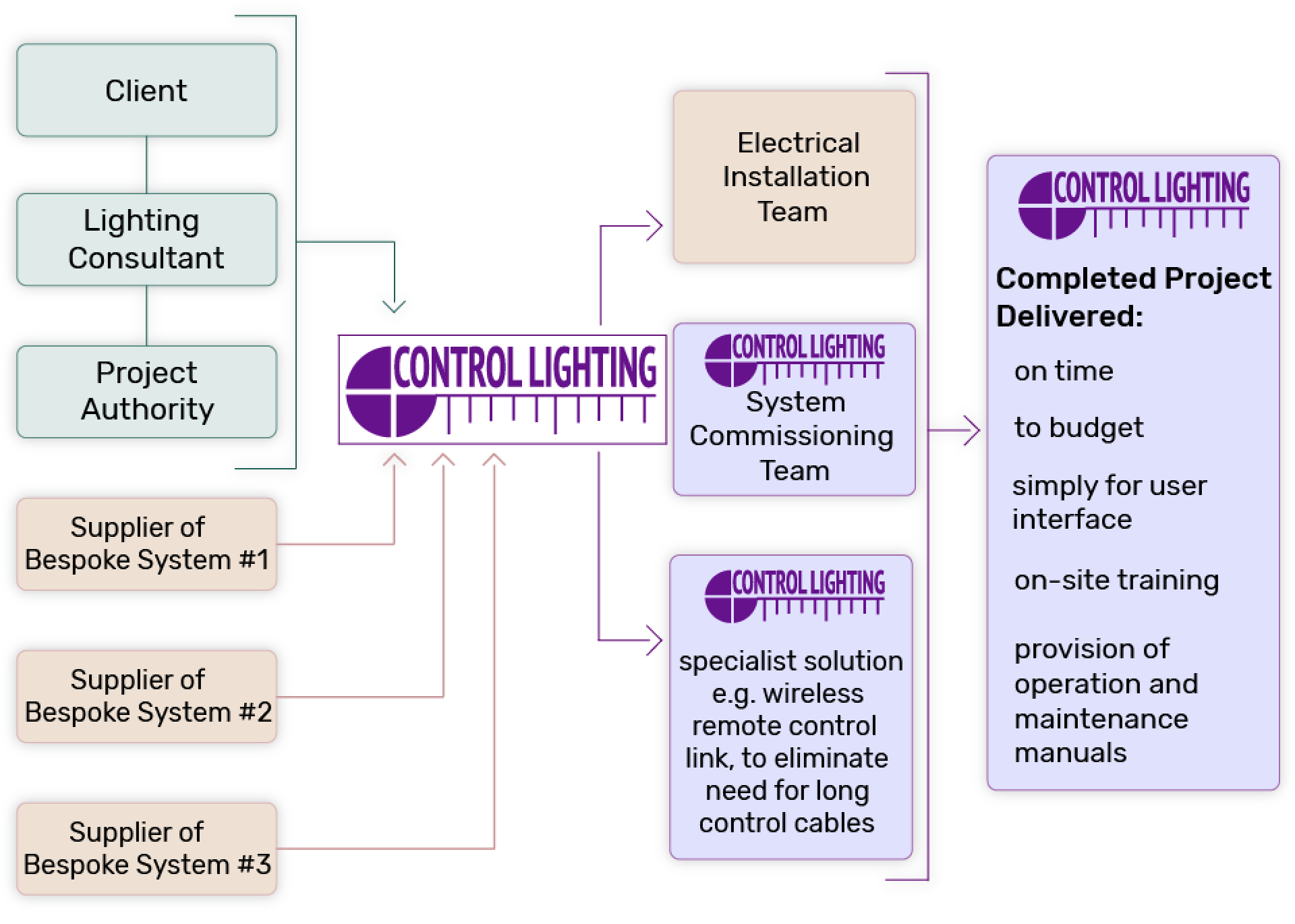 Lighting Control System - ProtoConvert